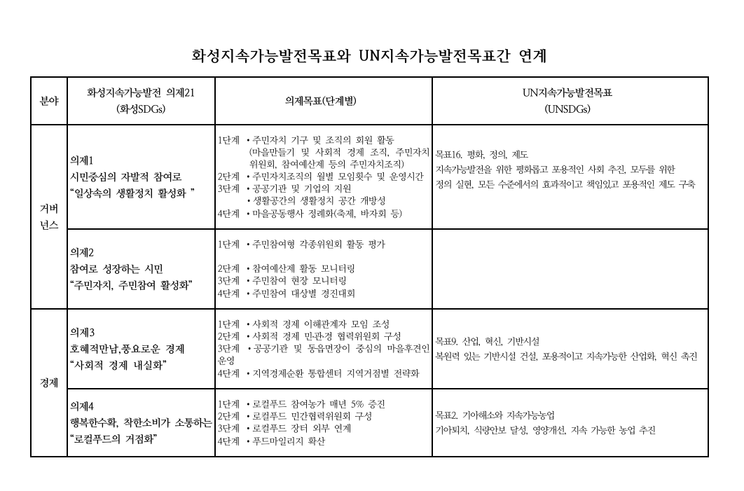 화성지속가능발전목표와 UN지속가능발전목표간 연계