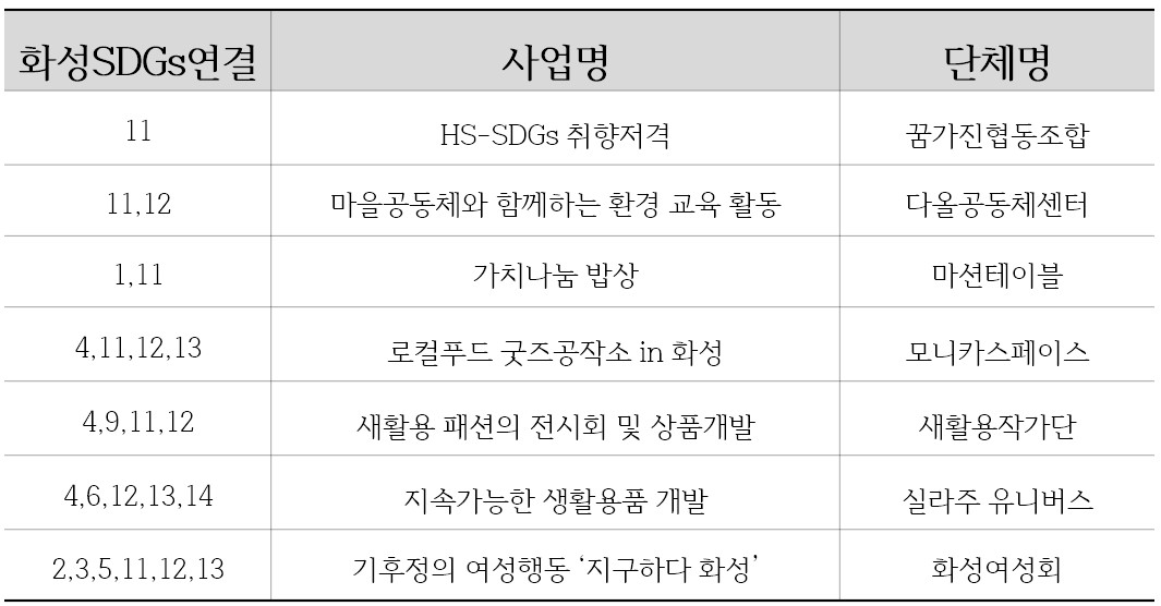 [SDGs] 2023년 화성SDGs 시민실천 아이디어 공모사업 심사결과