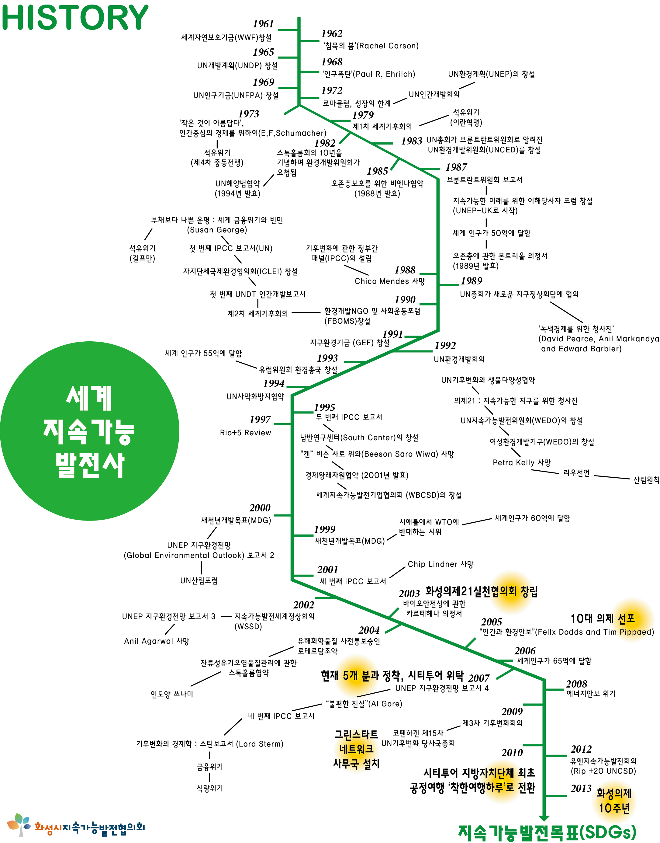 세계지속가능발전사