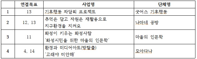 [SDGs] 2021년 화성SDGs 시민사회실천사업 2차 공모 심사결과