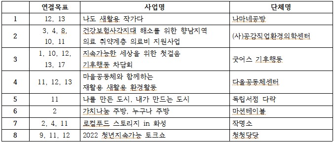 [SDGs] 2022년 화성SDGs 시민사회실천사업 공모 심사결과