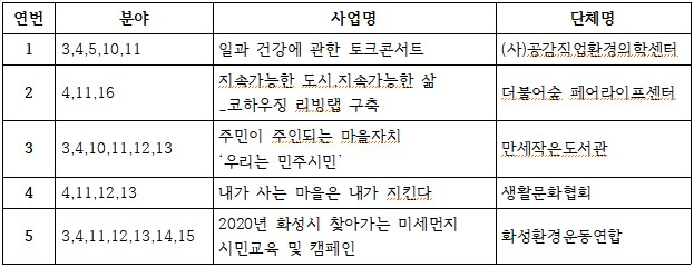 [시민사회실천공모] 2020 화성SDGs 시민사회실천 아이디어 공모전 심사결과